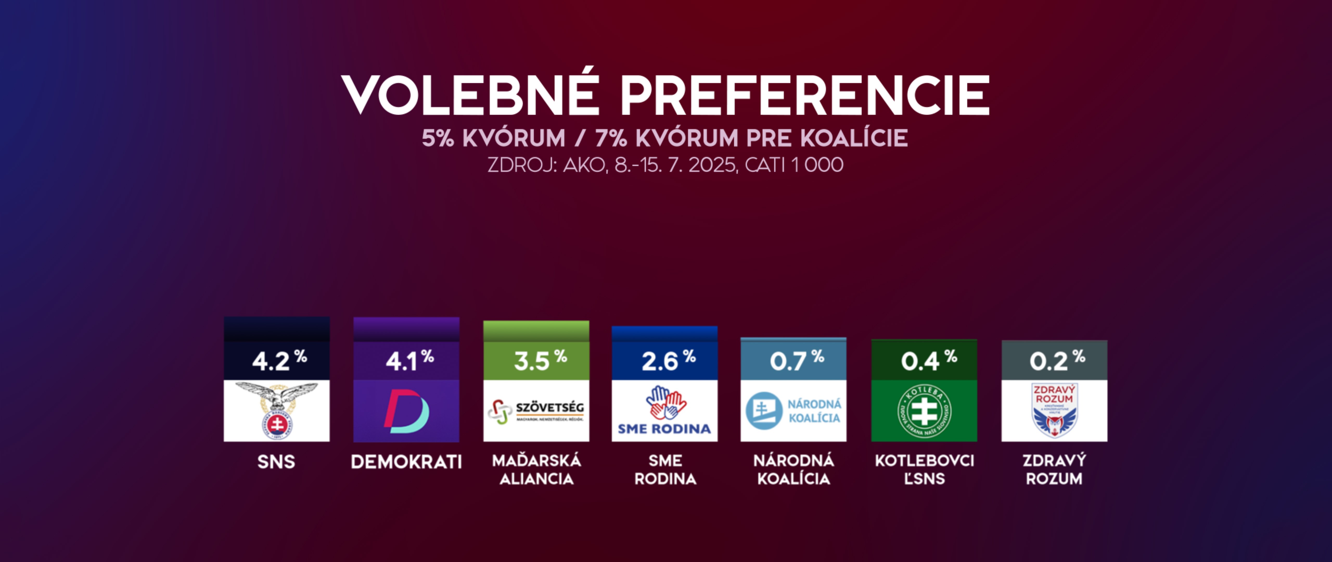 Voľby by vyhralo PS